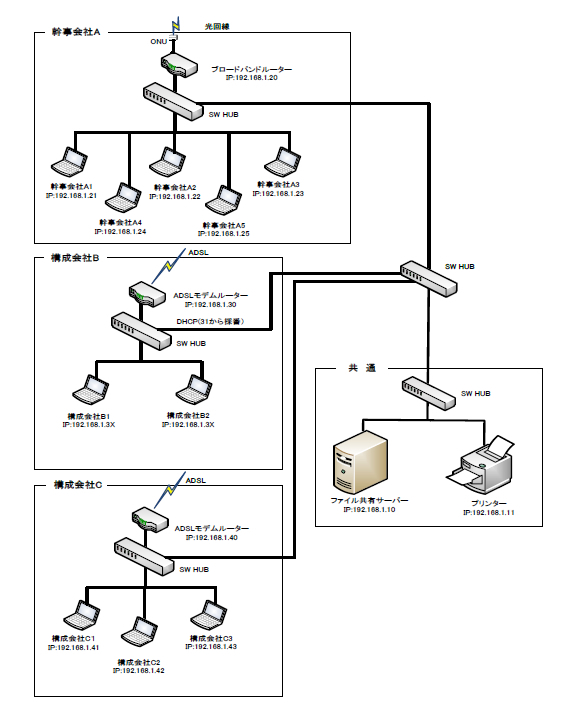 図5-1 JV現場ネットワーク（LAN）構成図(1) 1セグメント型