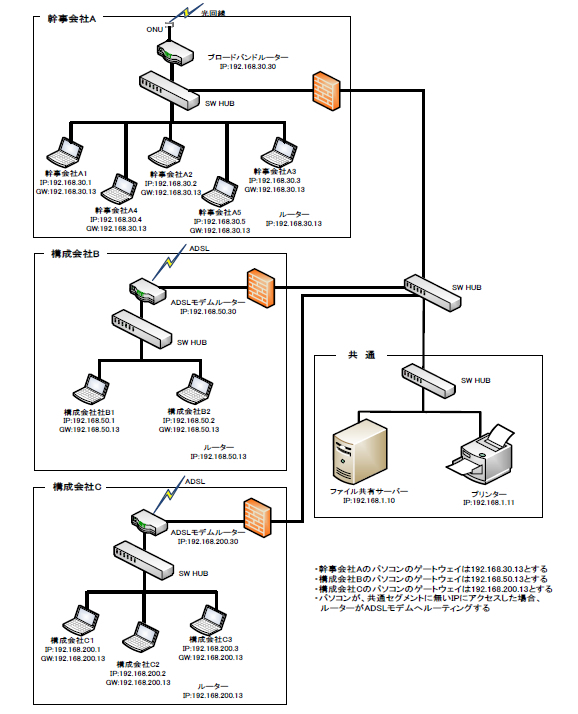 図5-2 JV現場ネットワーク(LAN)構成図(2) 複数セグメント型
