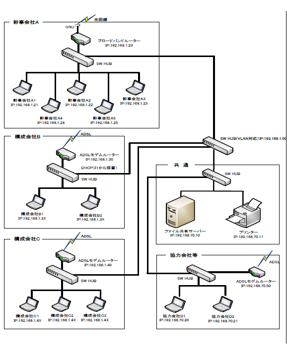 図5-3 JV現場ネットワーク(LAN)構成図(3) VLAN対応ハブ導入型