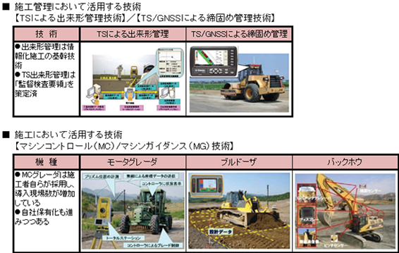 図1-2 普及推進を図る情報化施工技術