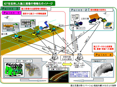 図1-1 ICTを活用した施工現場の情報化のイメージ