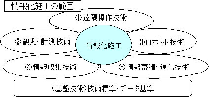 図1-4 情報化施工の範囲