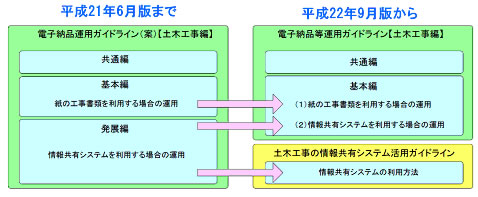図2-6 情報共有システム活用ガイドラインの位置づけ