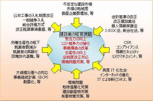 1 建設業を取り巻く環境の変化