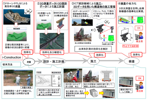 図1-1 ICT施工のイメージ