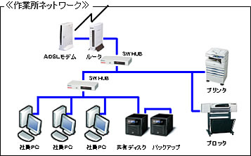 図2-1 標準的な作業所ネットワーク構成例