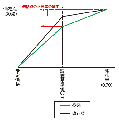 〔技術実績評価型〕価格点の曲線（改正前と改正後の比較）