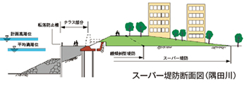 スーパー堤防断面図（隅田川）